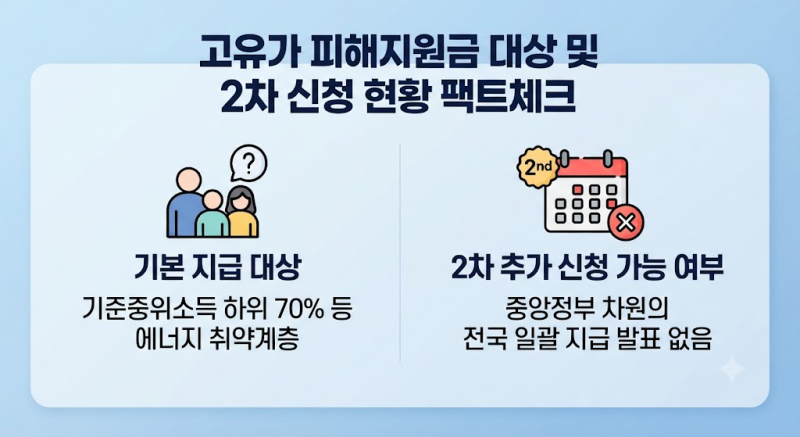 고유가 피해 지원금 사용처·사용기간 총정리: 올리브영 사용 여부부터 잔액조회, 2차 신청 ....