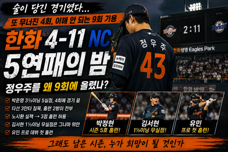 술이 당기는 경기였다… 8월 29일 한화 NC전 4-11 완패, 5연패보다 더 답답했던 장면들