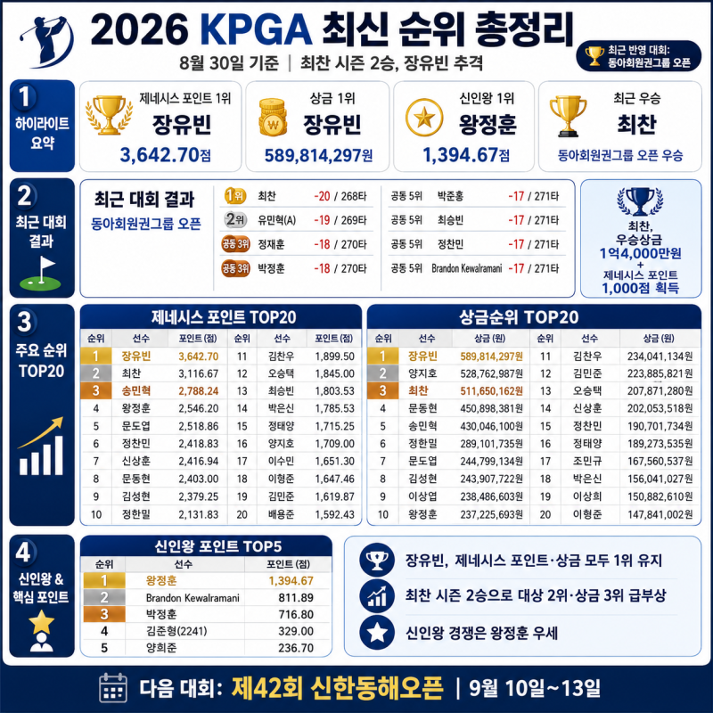 2026 KPGA 순위 대격변! 최찬 시즌 2승·장유빈 턱밑 추격…상금왕·신인왕 TOP20 총정리
