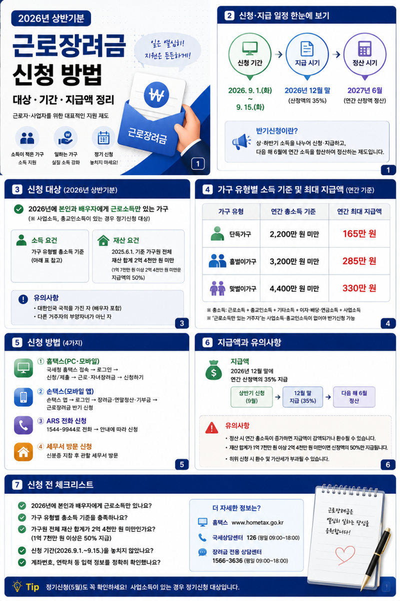 2026년 상반기분 근로장려금 신청 방법: 대상·기간·지급액 정리