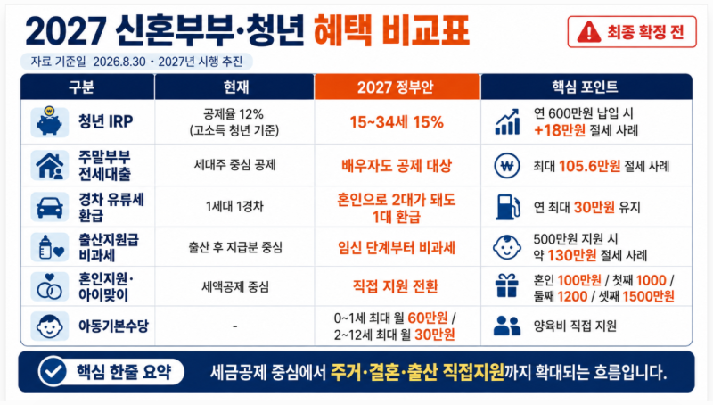 2027 신혼부부 혜택 바뀐다! 전세대출·IRP·출산지원금 총정리