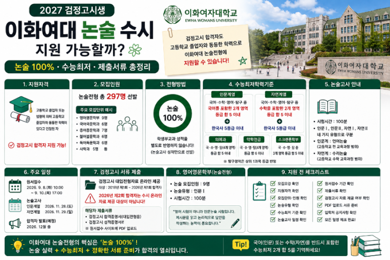 2027 검정고시생 이화여대 논술 수시 지원 가능할까?｜논술 100%·수능최저·제출서류 총정리
