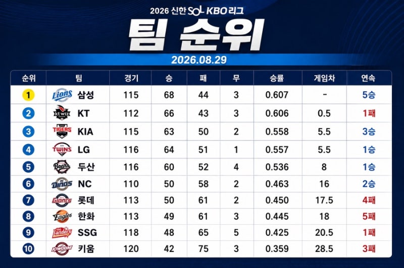 2026 ***8월29일 업데이트****KBO 순위 대혼전! 삼성 1위 수성…KT와 0.5게임 차, 3위부터도 초접전