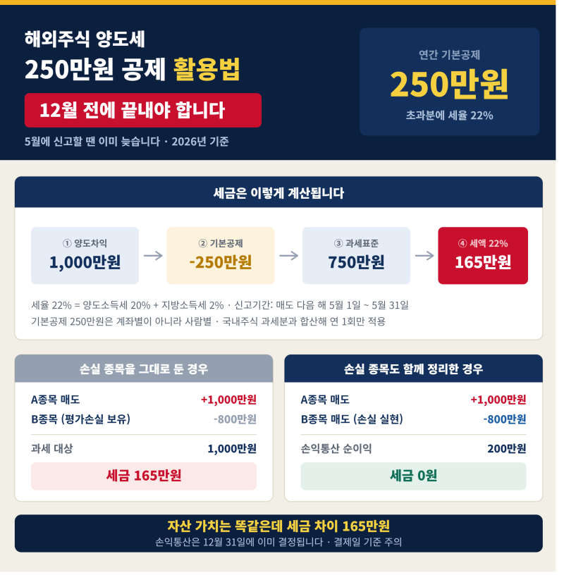 해외주식 양도세 250만원 공제, 12월 전에 이것만 하세요 (2026년 최신)