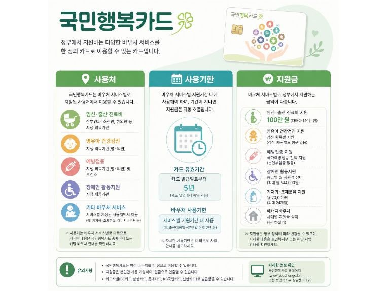 국민행복카드 발급방법·사용기간 총정리｜임신 100만원 바우처 신청부터 사용처까지