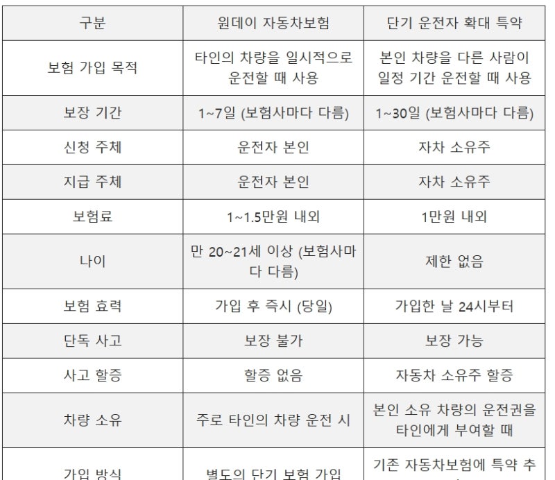 일일 자동차보험 가격 비교 및 필수 주의사항 완벽 정리 (남의 차 운전 전 필독)