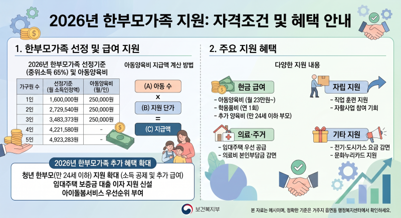 2026년 한부모가족 자격조건 및 지원금 혜택 기준 총정리