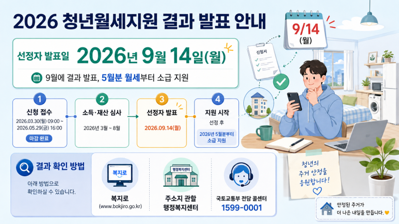 청년월세지원 결과 9월 14일 발표, 확인 방법과 소급 지급