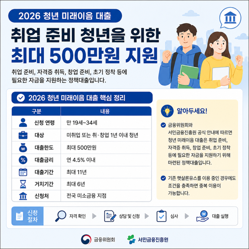 “만 19~34세라면 확인” 취업 전에도 신청 가능한 청년 500만원 대출