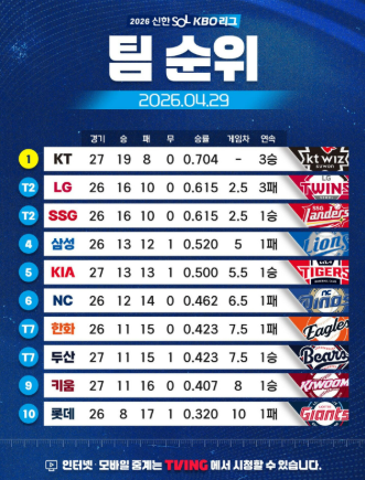 8월30일 프로야구 중계 총정리｜KBO 선발투수·경기시간·삼성 KT 1위 경쟁·오늘 순위