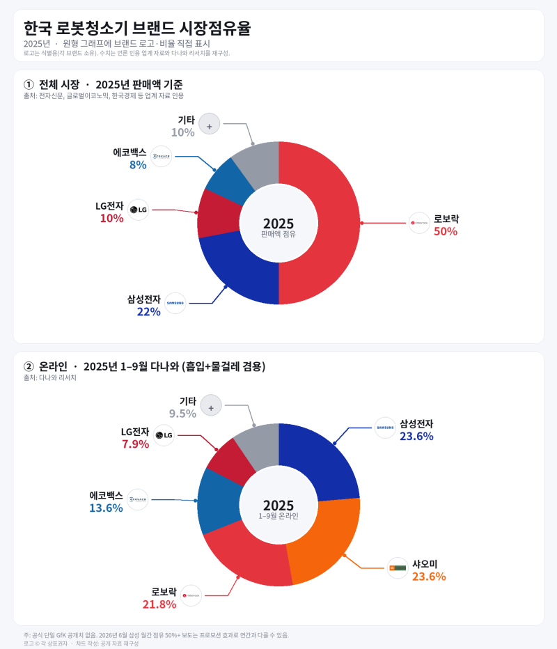 (2026년) 로봇청소기 점유율, 스펙 비교 | 로보락이 1등인 이유와 삼성·LG·샤오미 최신 스펙