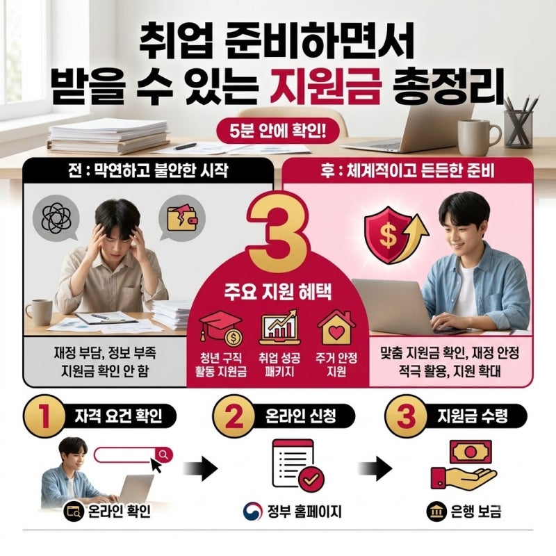 "월세 내기도 빠듯한데" 취업 준비하면서 받을 수 있는 지원금 총정리