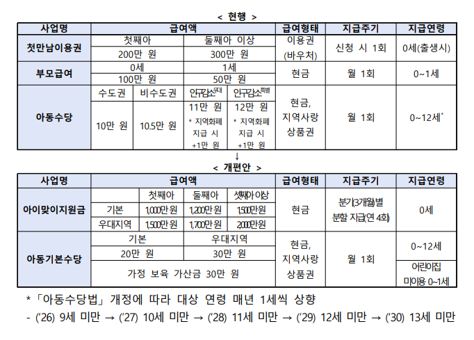 2026년 신생아 양육지원 개편안 총정리: 부모급여·아동수당·첫만남이용권 및 육아휴직 확대 ....