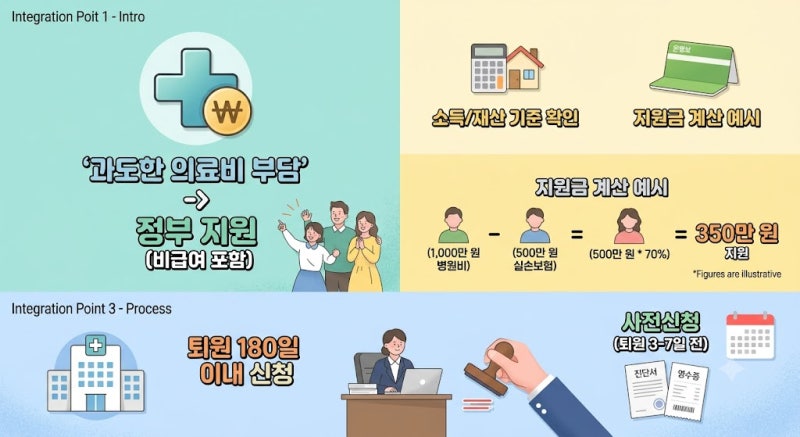 재난적의료비 지원신청 심사 기준