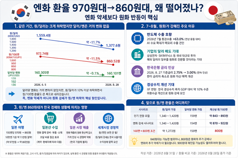 엔화 환율 970원대→860원대, 왜 떨어졌나｜엔화 약세보다 원화 반등이 핵심