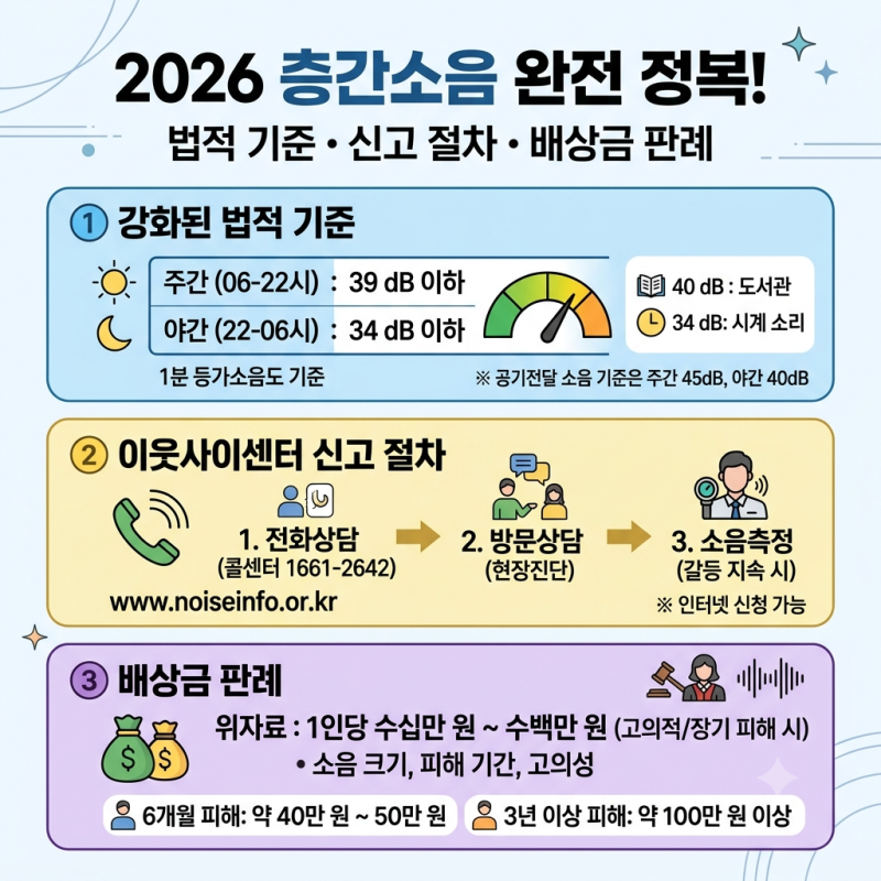 [최신] 2026 층간소음 법적 기준 데시벨 총정리: 이웃사이센터 신고 절차부터 환경분쟁조정 배....
