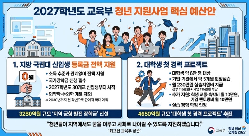 지방 국립대 등록금 0원에 월 230만원 현장실습까지! 2027년 달라지는 대학생 장학금·경력 혜....