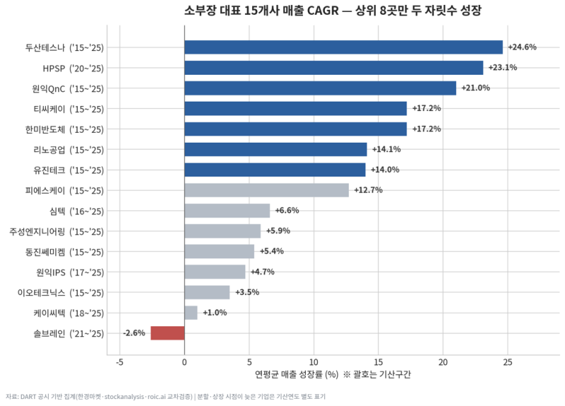 한국 반도체 소부장 완전 해부 — 밸류체인·대표기업 12곳·10년 성장률·정부정책·주가와 수....