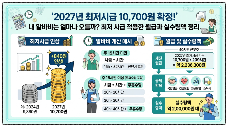 2027년 최저시급 10,700원 확정, 내 급여와 알바비는 얼마나 오를까? 최저 시급 적용한 월급과 ....