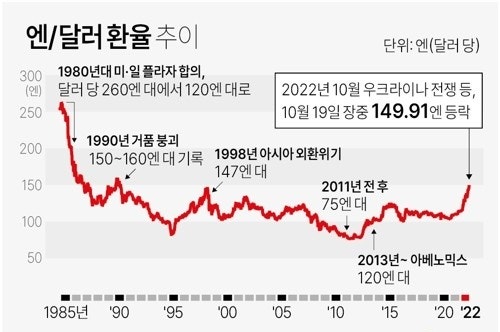 은행 앱 켰다가 다들 눈 의심했다는 엔화 환율, 100엔에 856원까지 무너진 이유