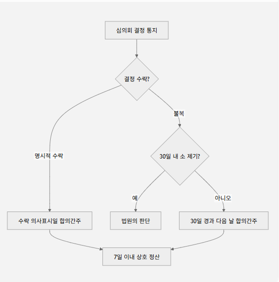 자동차손해배상 보장법ㅣ 제21조 심사와 결정의 효력 등