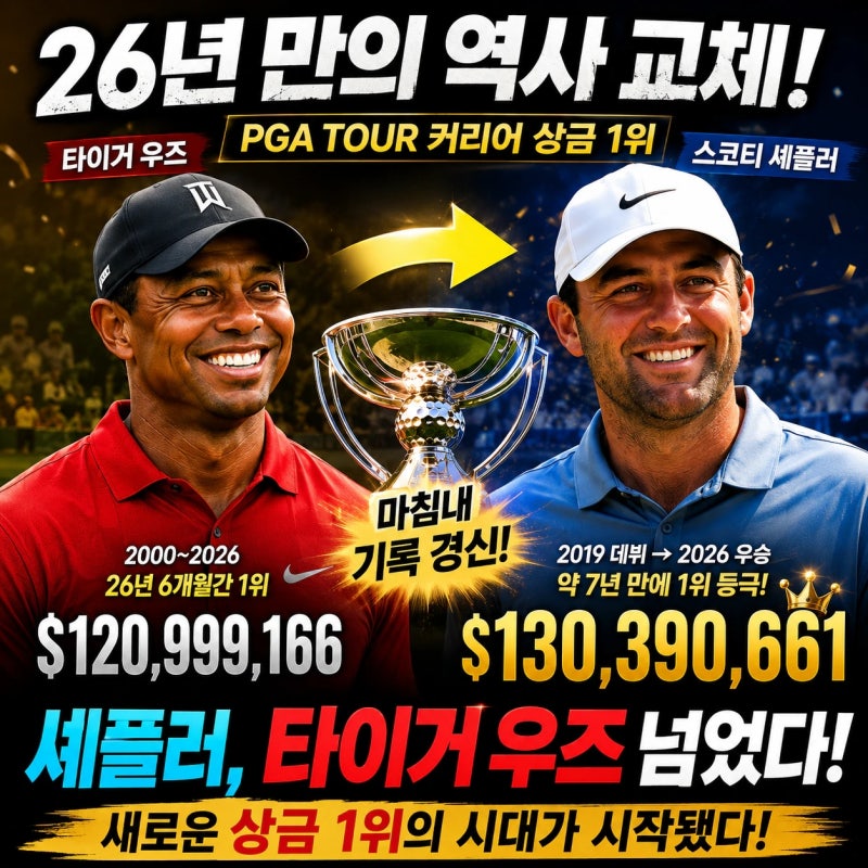 PGA투어 커리어 상금순위 26년 6개월만에 바뀌다 - 스코티 셰플러, 타이거 우즈, 로리 맥길로이....