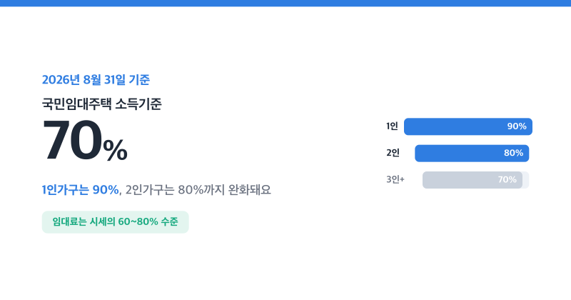 국민임대주택 소득기준 70%, 2026년엔 1인가구 90%까지