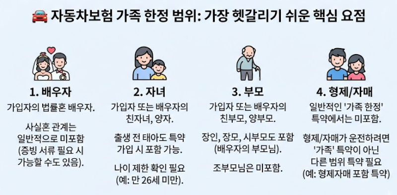 자동차보험 가족 한정 범위에서 가장 헷갈리기 쉬운 핵심 요점