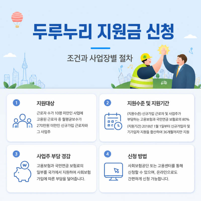 두루누리 지원금 신청 조건과 사업장별 절차