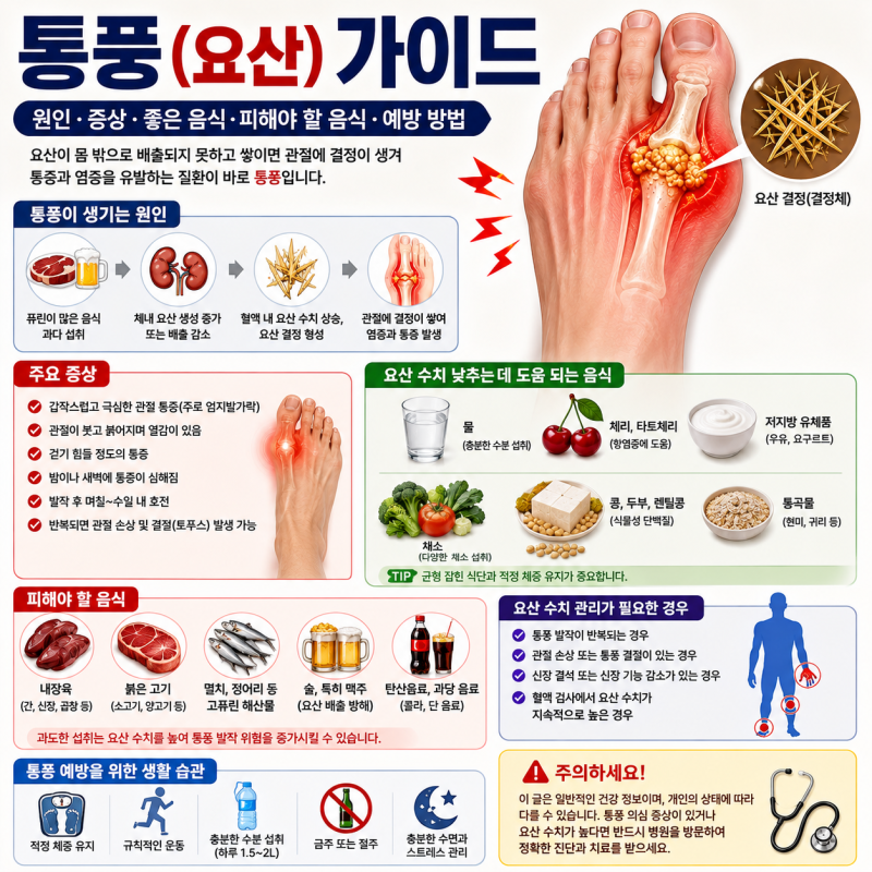 요산 수치 낮추기 위한 음식 정리 → 수치가 높으면 나타나는 증상과 피해야 할 음식
