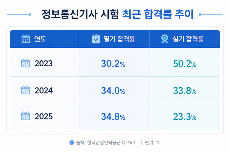 정보통신기사난이도 상승, 시험 일정과 합격하는 공부 방법