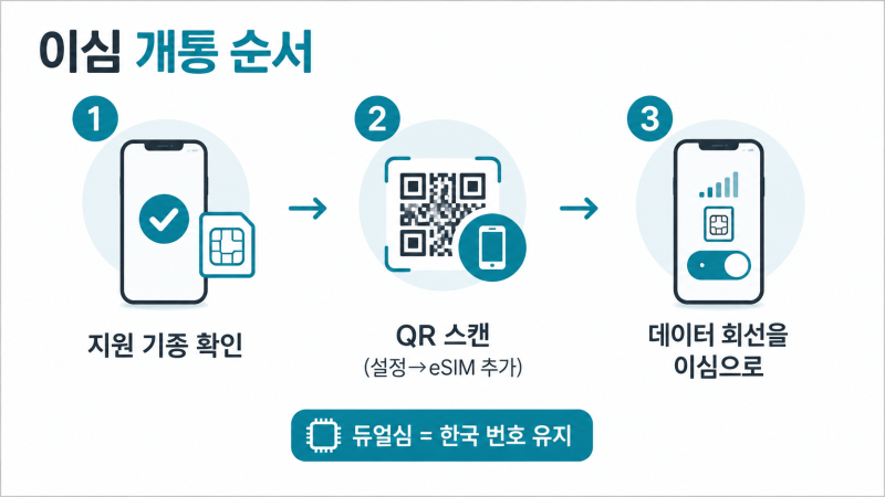 이심(eSIM) 사용법, 개통 방법·지원 기종·아이폰 갤럭시 설정까지