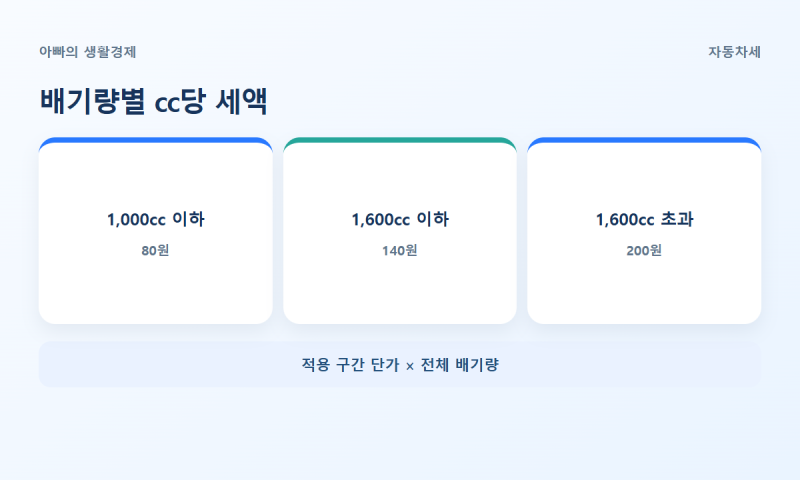 2000cc 자동차세 배기량별 계산법
