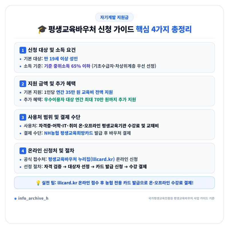 평생교육바우처 신청자격과 사용처 완벽 정리! 연 35만 원 NH농협카드 발급 및 자격증 인터넷 ....