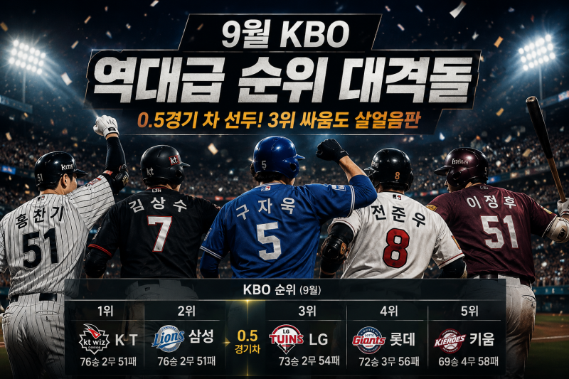 0.5경기 차로 뒤집힌 선두, 3위 싸움도 살얼음판… 9월 KBO ‘역대급 순위 대격돌’