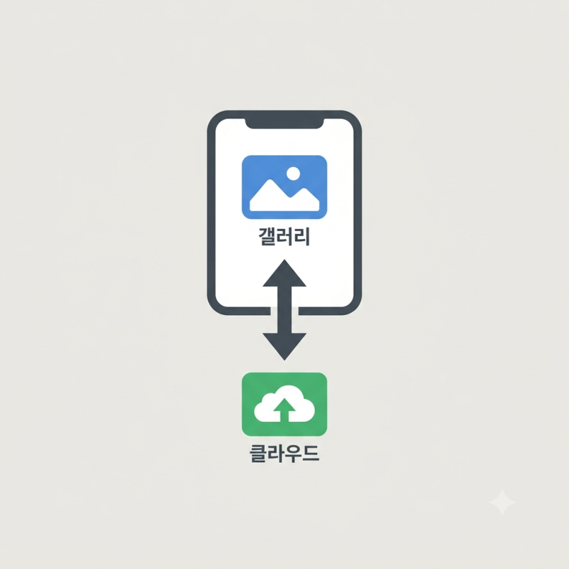 스마트폰 사진백업 방법, 가족 추억 지키는 3가지 저장 전략