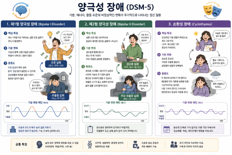 [심리학] 양극성 장애_DSM-5