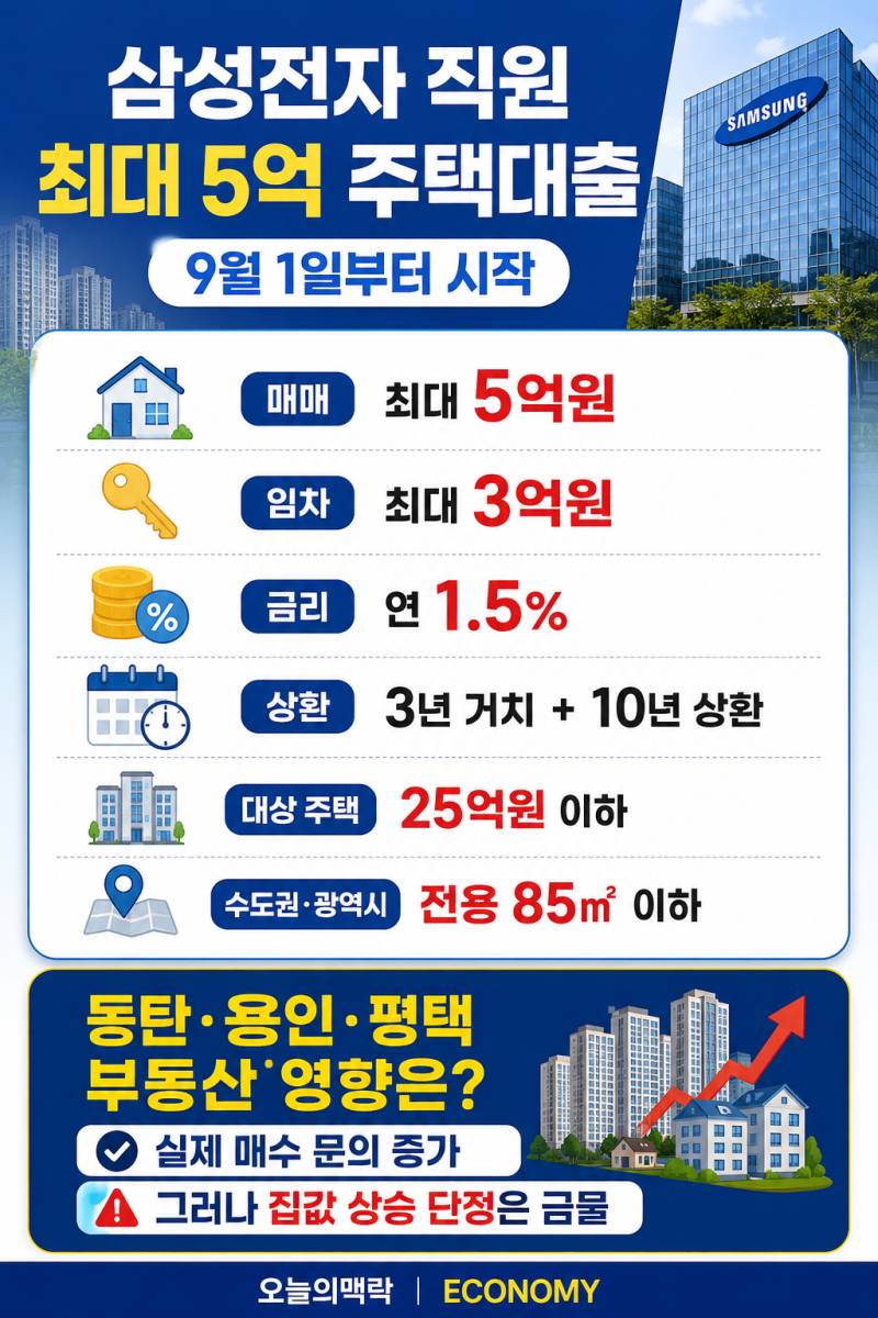 삼성전자 5억 주택대출 9월 1일 시작, 연 1.5% 조건·동탄 집값 영향은?