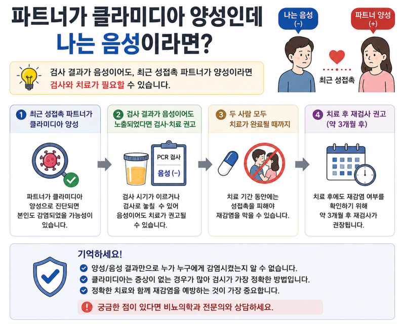 파트너가 클라미디아 양성인데 나는 음성이라면?｜치료가 필요할까요?