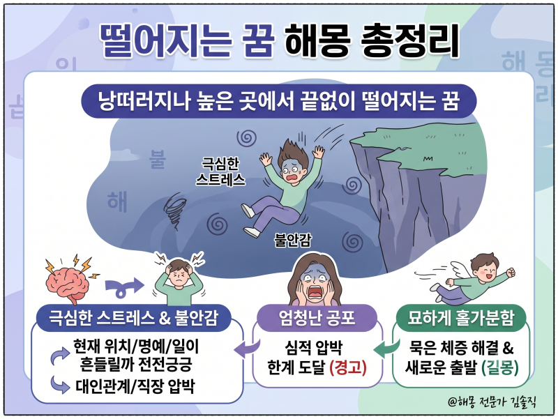 떨어지는 꿈 해몽 총정리 깜짝 놀라 깬 이유 풀이^^