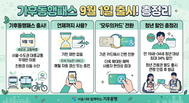 기후동행패스 9월 1일 출시! 기후동행카드 언제까지·모두의카드 전환·청년할인 총정리