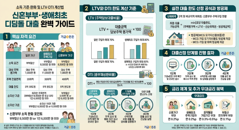 신혼부부·생애최초 디딤돌 대출 소득 기준 완화 요건 및 LTV·DTI 계산 완벽 가이드
