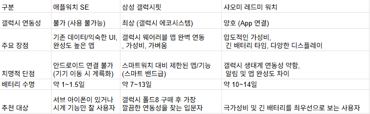 아이폰에서 갤럭시로 왔는데, 워치는 어떡하죠?｜애플워치를 대신할 가성비 스마트워치 비....