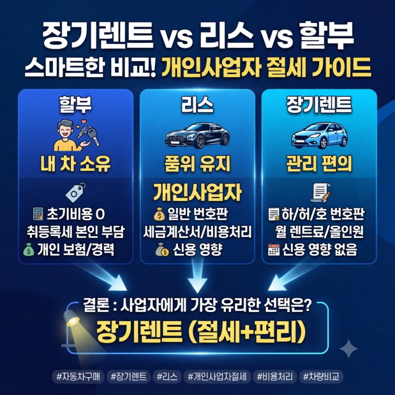 자동차 구매 complete가이드! 장기렌트 vs 리스 vs 할부, 내 상황에 딱 맞는 스마트한 선택법은?