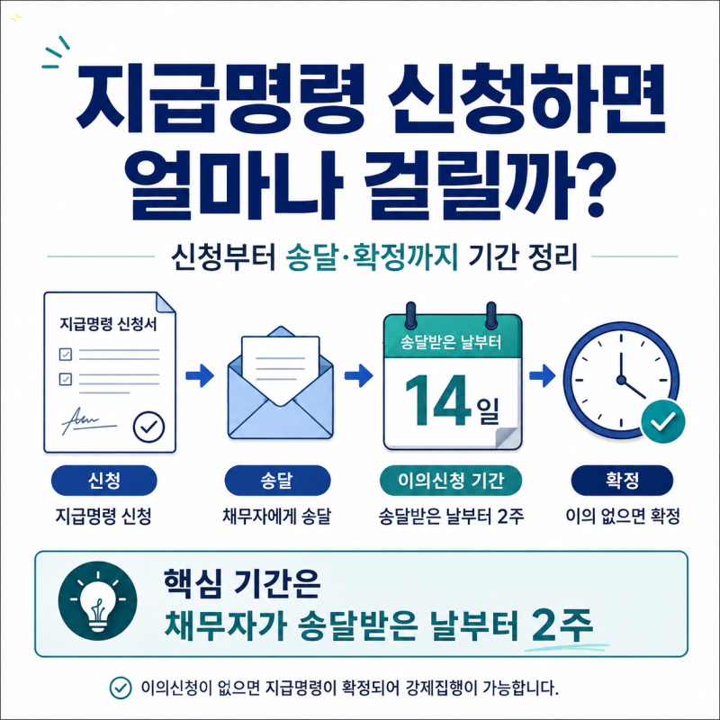 지급명령 신청하면 얼마나 걸릴까? 신청부터 송달·확정까지 기간 정리