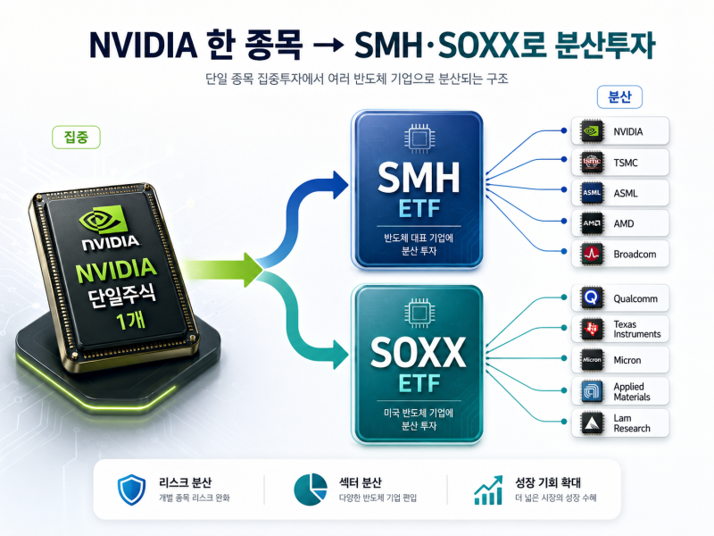 엔비디아 한 종목이 부담된다면?｜SMH·SOXX 반도체 ETF 쉽게 비교