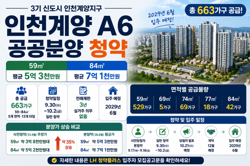 인천계양 A6 공공분양 청약｜59㎡ 5억대·84㎡ 7억대 분양가·일정 총정리