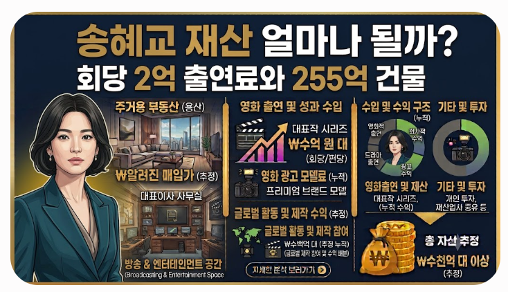 송혜교 재산 얼마나 될까, 회당 2억 출연료와 255억 건물