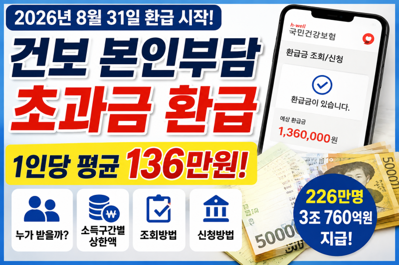 건보 본인부담 초과금 환급 시작! 1인당 평균 136만원