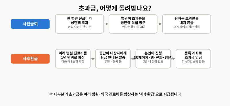 병원 많이 다녔다면 꼭 확인하세요, 2026 본인부담상한제 (외국인도 적용되나요? 건강보험 먹....